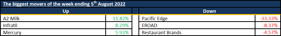 Biggest Movers 20220808